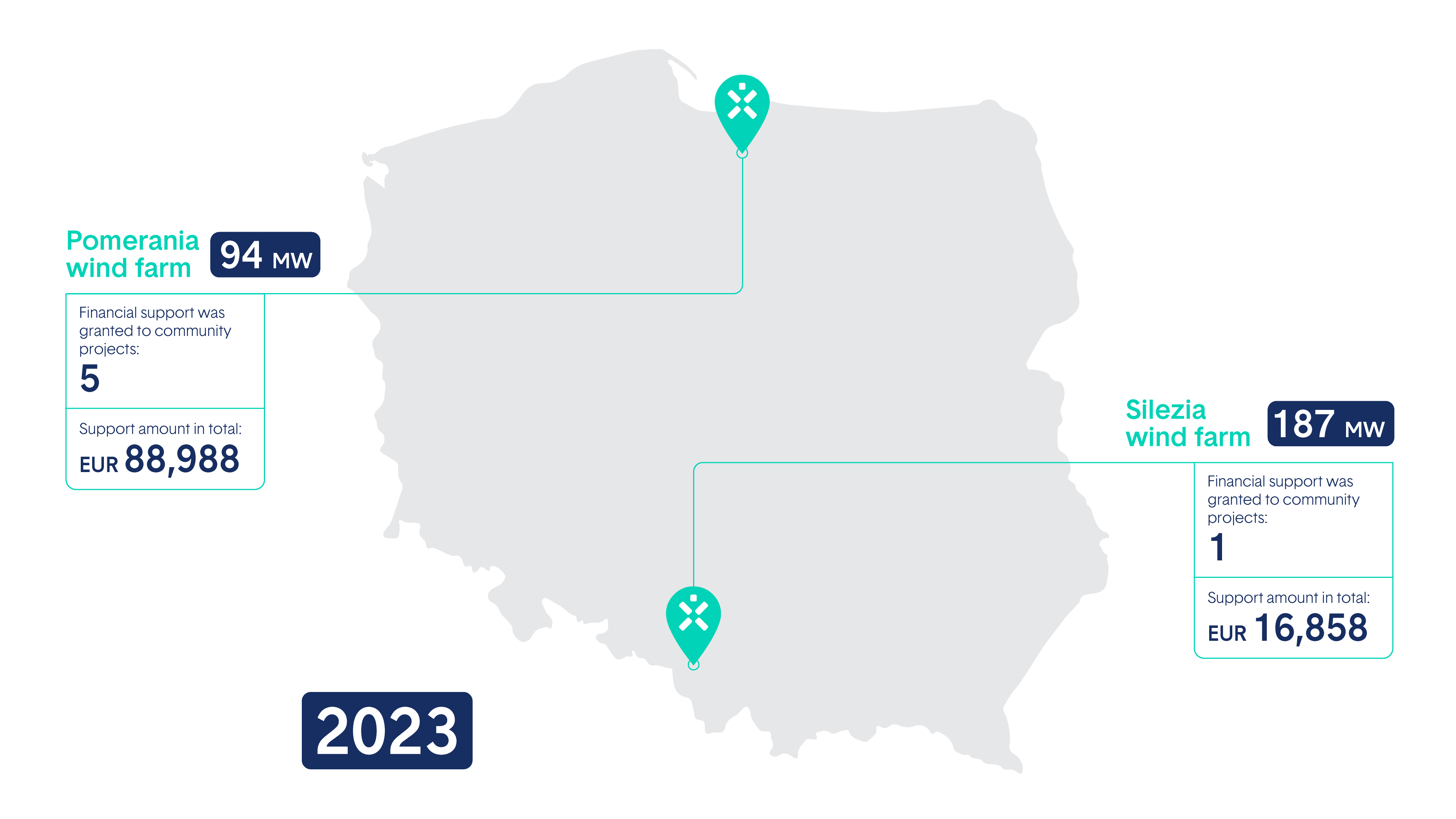 Support to communities in Poland 2023